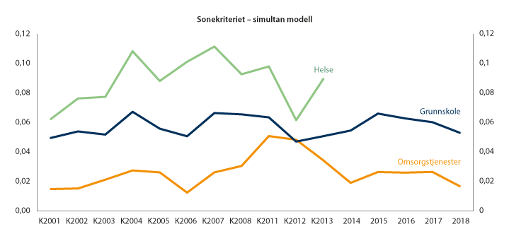 Figur 9.3 Estimert vekting av sonekriteriet i de ulike sektorene i utgiftsutjevningen, simultan modell, perioden 2001–2008 og 2011-2018.