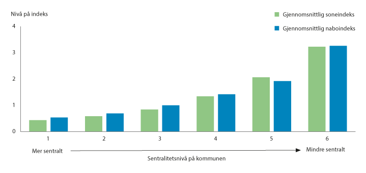 Figur 9.5 Variasjon i bosettingskriteriene (Y) etter sentralitetsnivå (X).