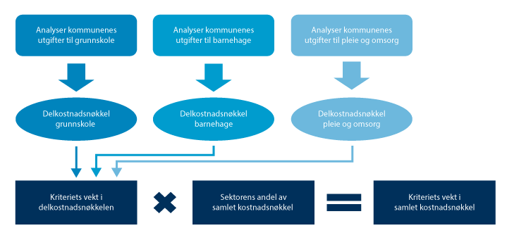 Figur 9.6 Fra analyser til delkostnadsnøkler, til samlet kostnadsnøkkel.
