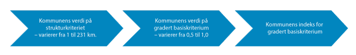 Figur 9.7 Stegene for å beregne kommunens indeks for gradert basiskriterium i kostnadsnøkkelen.