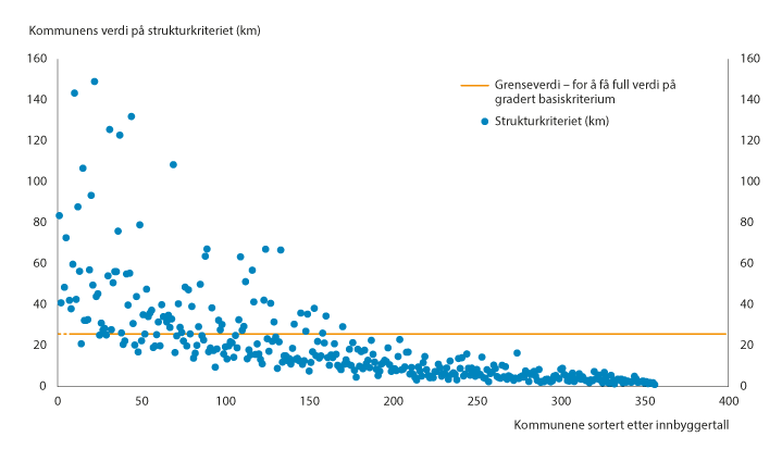 Figur 9.8 Kommunenes verdi på strukturkriteriet, og grenseverdien for å få full verdi på gradert basiskriterium. Kommunene sortert etter størrelse, fra minst til størst. Tall for 2021.