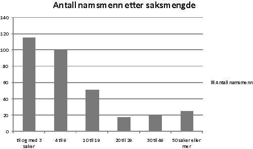 Figur 15.1 Antall nye saker registrert i 2010