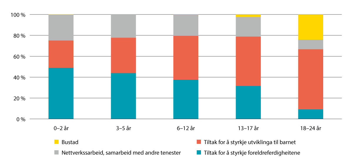 Figur 4.1 Hjelpetiltak per 31. desember 2023 fordelte på alder (0–24 år)