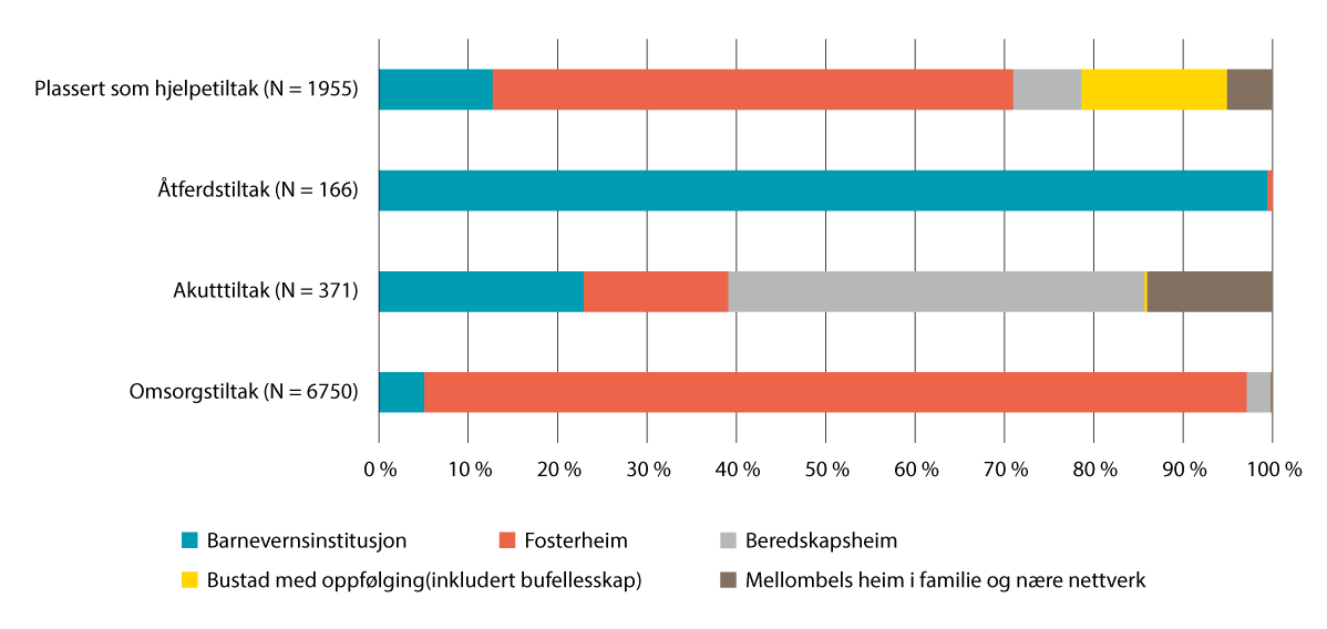 Figur 4.2 Tiltak utanfor heimen per 31. desember 2023 (0–17 år) etter bustad. Prosentfordeling