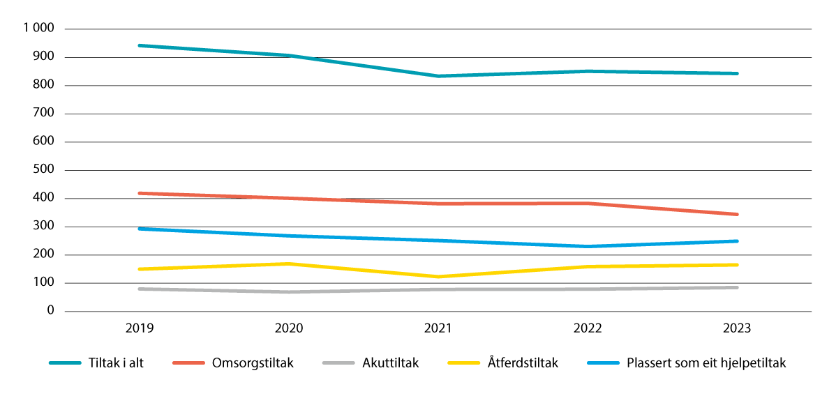 Figur 4.3 Barn og unge i institusjon per 31.12. fordelte på lovheimel (0–17 år) frå 2019 til 2023