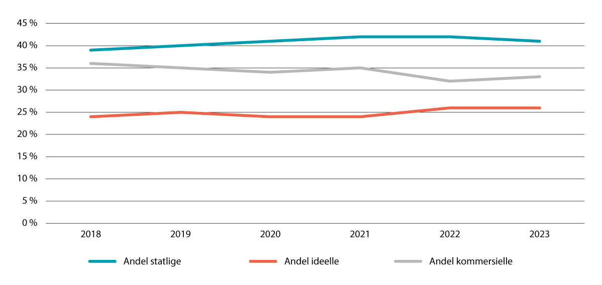 Figur 4.4 Utvikling i delen opphaldsdøgn fordelt på statlege, ideelle og kommersielle barnevernsinstitusjonar frå 2018 til 2023.