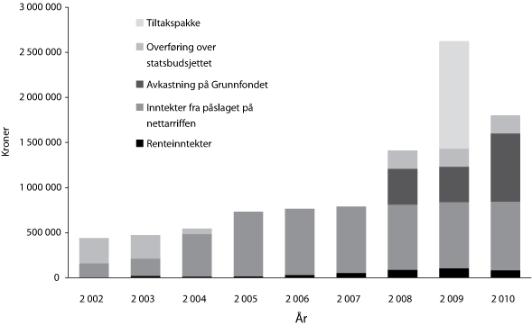 Figur 8.1 Utviklinga i disponible inntekter til Energifondet i
perioden 2002-2010.