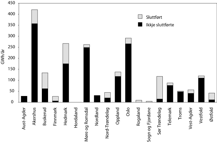 Figur 8.10 Fylkesfordeling av bioenergiprosjekt i Enovas portefølje
målt etter energiresultat, GWh/år