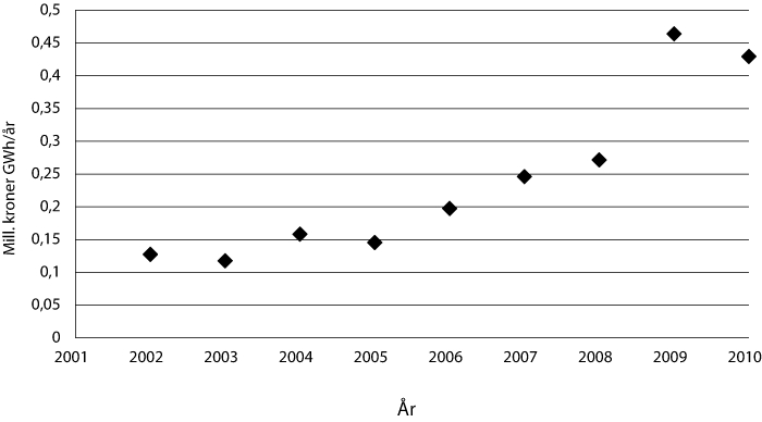 Figur 8.11 Gjennomsnittleg støttenivå for industrisatsinga 2002-2010
(første halvår).