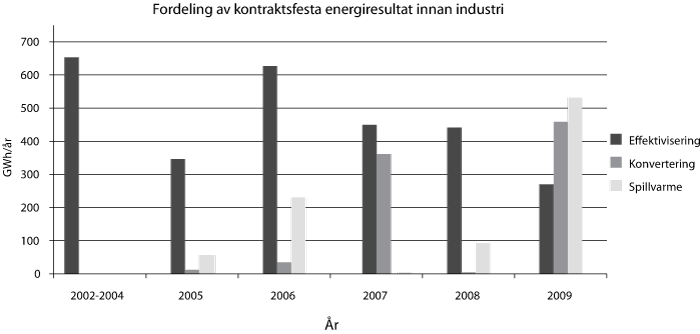 Figur 8.12 Energiresultat i industrien fordelt på effektivisering,
konvertering og spillvarme, GWh/år.