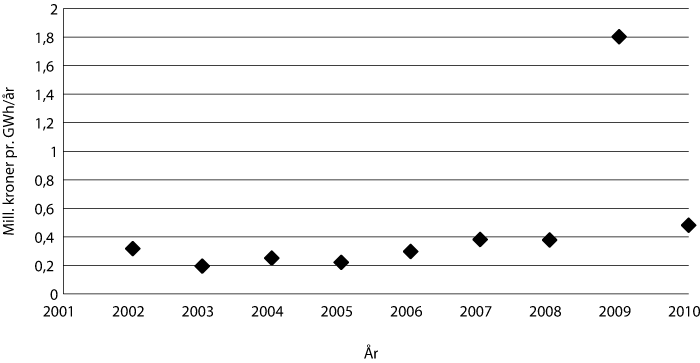 Figur 8.13 Gjennomsnittleg støttenivå for bygningsprogramma 2002
–2010 (første halvår).