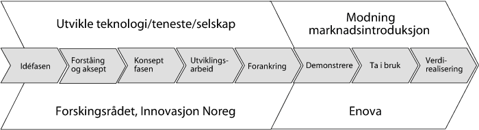 Figur 8.14 Illustrasjon av ein innovasjonsprosess
