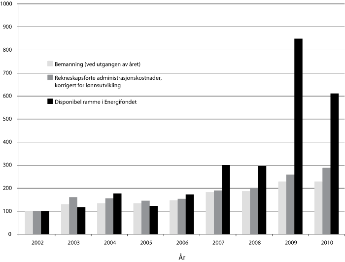 Figur 8.2 Utvikling i Energifondet, talet på tilsette og administrasjonskostnader,
indeksert til 100 i 2002.
