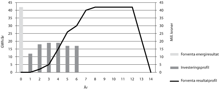 Figur 8.3 Eksempel på investerings- og resultatprofil for eit
prosjekt.