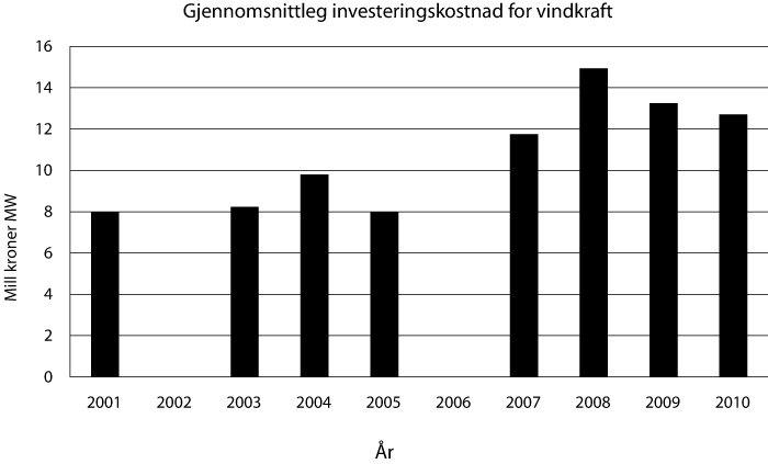 Figur 8.4 Utvikling av gjennomsnittlege investeringskostnader
for vindkraftprosjekt behandla av Enova. (i løpande prisar)