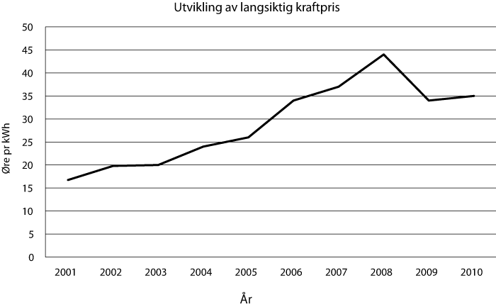 Figur 8.5 Utvikling i årleg gjennomsnitt av treårs forward kraftpris
omsett på NordPool. (i løpande prisar)