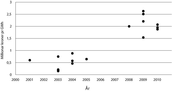 Figur 8.6 Støttenivå for vindkraft (enkeltprosjekt) 2001 til
1. halvår 2010 (årsproduksjon).