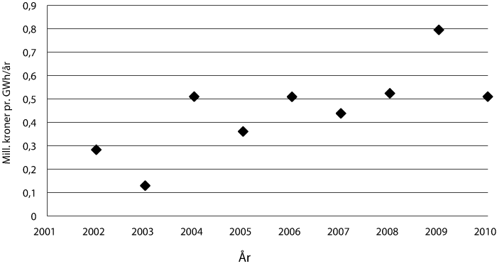 Figur 8.8 Gjennomsnittleg støttenivå for varmesatsinga 2002-2009
(årsproduksjon).