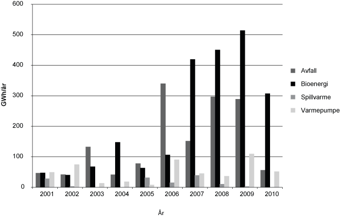 Figur 8.9 Energiresultat på varmeområdet fordelt på energiberar
2001-2010 (13. mai 2010). (årsresultat)