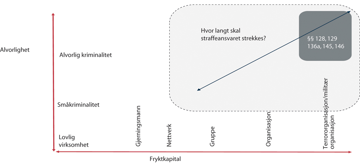 Figur 14.1 Illustrasjon av kriminaliseringsspørsmålet.1
