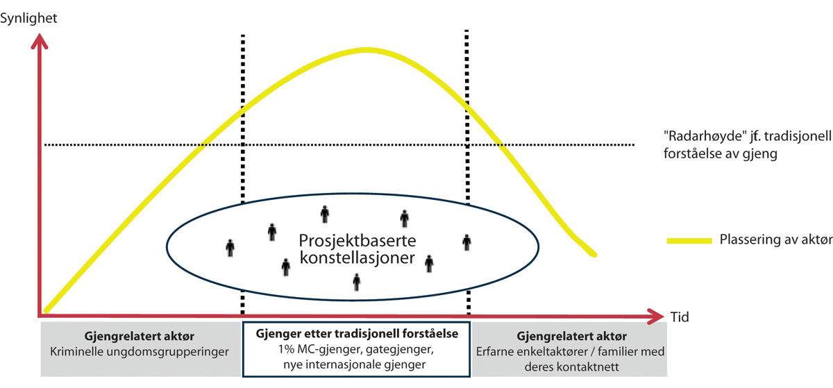 Figur 6.1 Forenklet fremstilling av gjeng- og gjengrelaterte aktører
