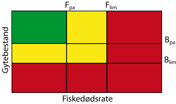 Figur 4.1 Diagram over fiskedødsrate og gytebestand med referansepunkta Flim
 , Fpa
 , Blim
  
 og Bpa
  . Dei farga felta indikerer ulike tiltakssoner. Grønt: Kan utnyttast. Gult: Tiltaksområde. Raudt: Stopp fisket eller andre drastiske tiltak.