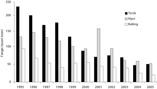 Figur 4.10 Utviklinga i fangst av torsk, hyse og kviting i Nordsjøen, Skagerrak og Kanalen