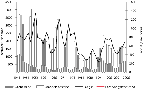Figur 4.2 Utviklinga i bestand og fangst av norsk-arktisk torsk