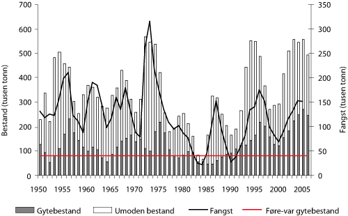 Figur 4.3 Utviklinga i bestand og fangst av norsk-arktisk hyse sidan 1950