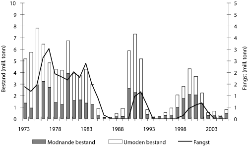 Figur 4.5 Utviklinga i bestand og fangst av lodde