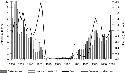 Figur 4.6 Utviklinga av bestand og fangst av NVG-sild. Førebels fangst for 2006