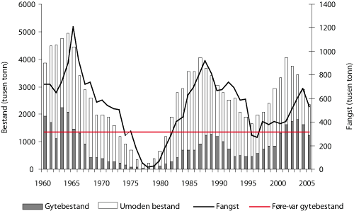 Figur 4.7 Utviklinga i bestand og fangst av nordsjøsild sidan 1960