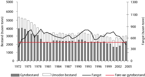 Figur 4.8 Utviklinga i bestand og fangst av nordaustatlantisk makrell. Fangst i 2006 er estimert til 429.000 tonn