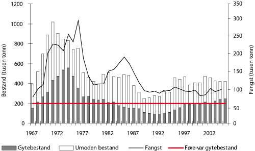 Figur 4.9 Utviklinga i bestand og fangst av sei i Nordsjøen og vest av Skottland. Tala for 2005 og 2006 er prognosar