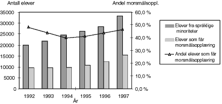 Figur 2.1 Antall elever fra språklige minoriteter perioden 1992-1997