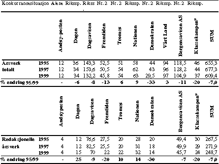 Figur  Tabell 4.22 Utviklingen i antall årsverk i et utvalg aviser 1995-99