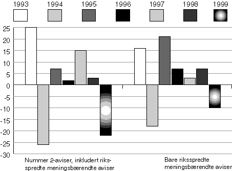 Figur 4-3 Lønnsomhetsutvikling 1993-1999 før støtteberettigede aviser etter støtte