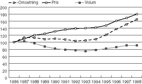 Figur 4-4 Annonseutviklingen i norsk presse 1986–98 illustreres med denne grafen (indeks: 1986=100):