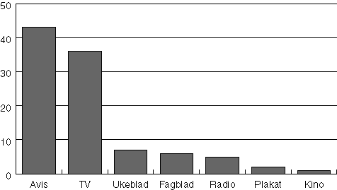 Figur 4-6 Markedsandel per mediegruppe