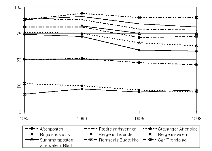 Figur 3-1 Gjennomsnittlig avissalg i forhold til befolkningen (aviser per 1000)