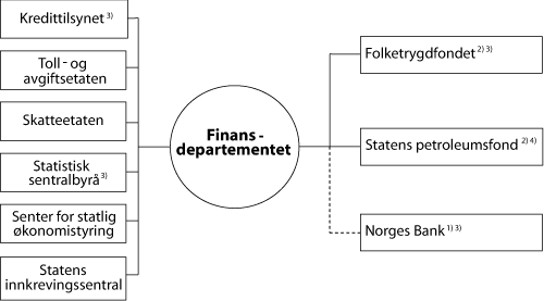 Figur 1.1 Institusjoner på Finansdepartementets område
 i 2005