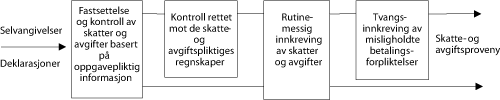 Figur 8.1 Skatte- og avgiftsadministrasjonens arbeid med fastsetting
og innkreving av skatter og avgifter