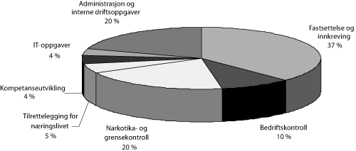 Figur 8.2 Toll- og avgiftsetatens årsverksressurser, fordelt
på funksjonsområder