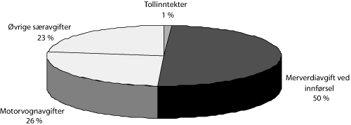 Figur 8.3 Fordeling av inntekter i 2003