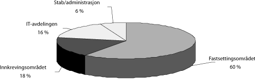 Figur 8.4 Skatteetatens budsjett for 2003, fordelt på funksjonsområder
(økonomitjenesteområdet er inkludert i innkrevingsdelen)