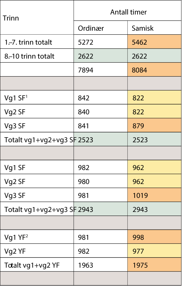 Figur 2.10 Oversikt som viser forskjellen i antall timer i henholdsvis samisk og ordinær fag- og timefordeling