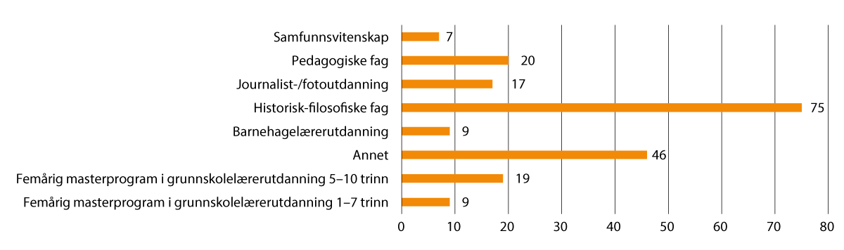 Figur 2.11 Registrerte studenter ved Samisk høgskole høsten 2022, fordelt på fagområder