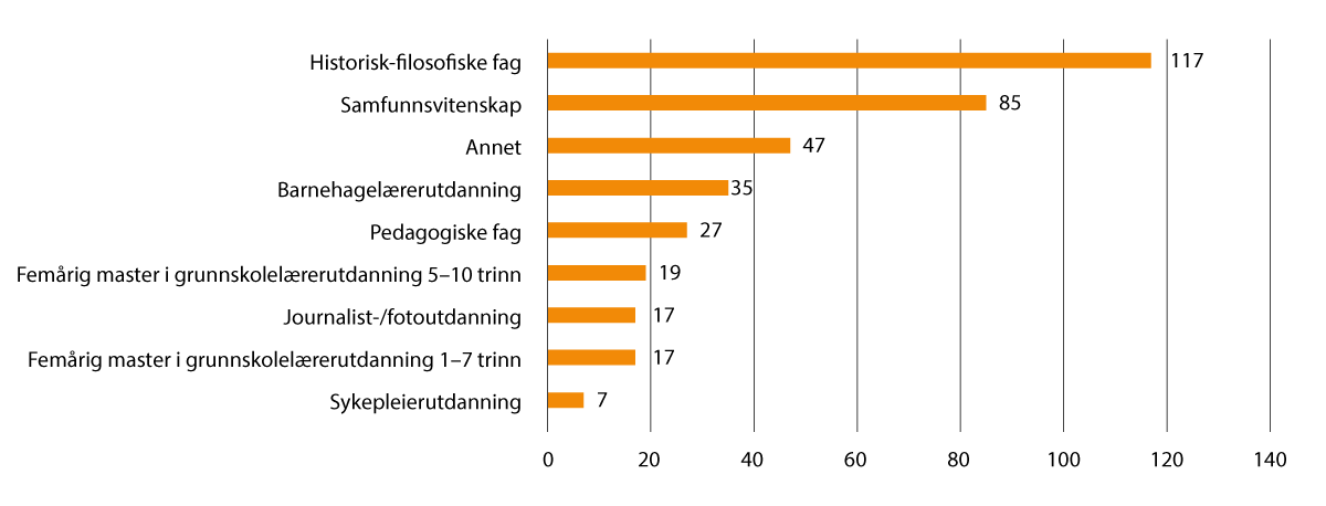 Figur 2.16 Registrerte studenter på samiske studier høsten 2022, fordelt på fagområder