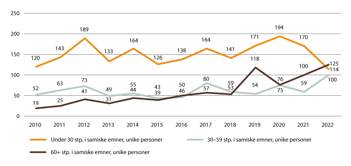 Figur 2.19 Antall personer med samiske emner, etter studiepoengproduksjon