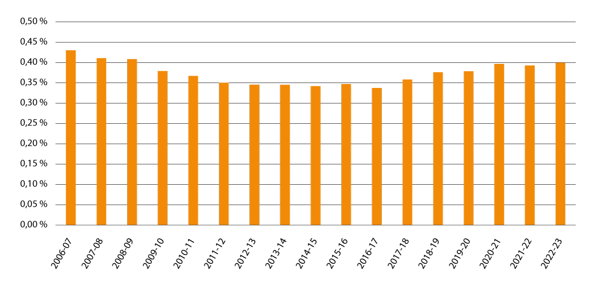 Figur 2.4 Andel elever med opplæring i samiske språk i grunnskolen i perioden skoleåret 2006–2007 og til og med skoleåret 2022–2023